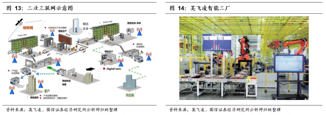 國信證券深度解析 物聯(lián)網(wǎng)應(yīng)用服務(wù)賽道的投資邏輯與未來展望
